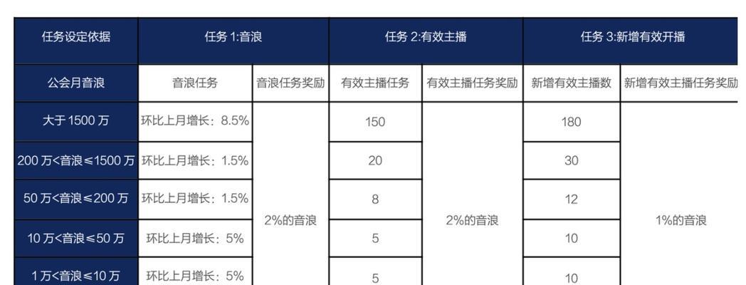 抖音公会申请流程详解（从申请条件到加入公会，一步步教你如何加入抖音公会）