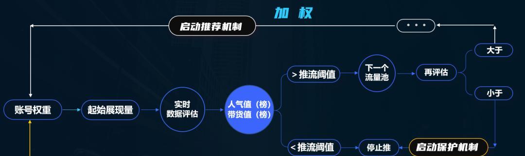 为什么抖音的流量上不去？（探究抖音用户的流量突然下降的原因，以及如何改善流量问题）