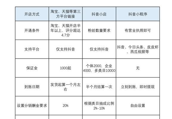 抖音品分享保证金能否退还？解析保证金退还流程（抖音品分享保证金退还的规则及注意事项）