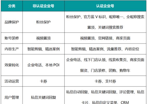 抖音企业号如何挂载商品（教你在抖音企业号上做好电商营销）