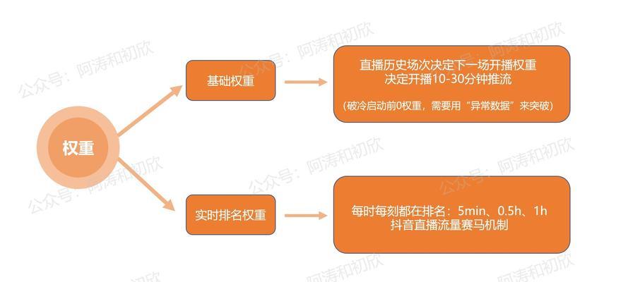 提升抖音权重的秘诀（从内容到互动，实现账号价值最大化）