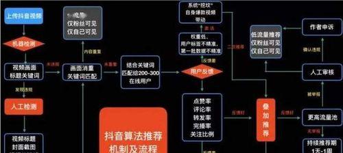 如何成功进入抖音下一个流量池（教你操作抖音算法提升用户曝光率，让你的作品走向流量巅峰）