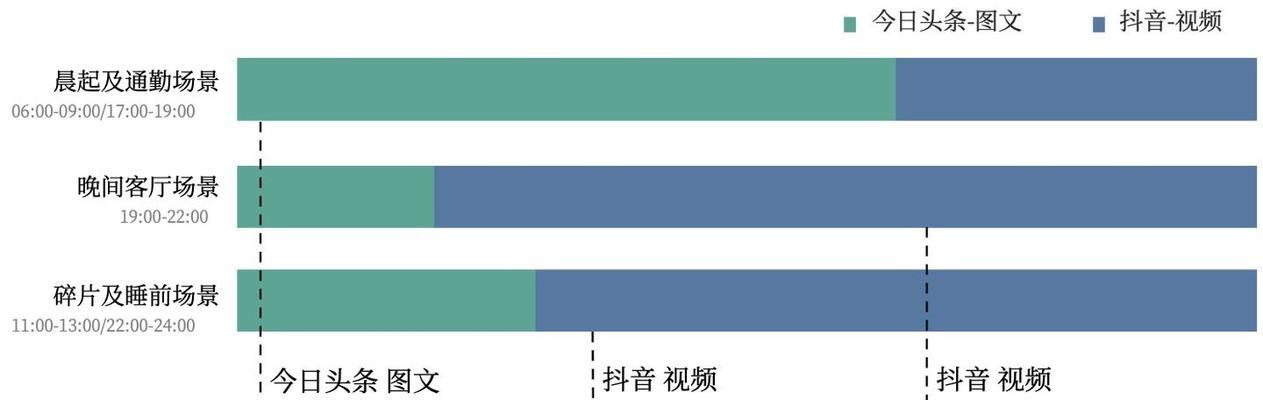 抖音营销之最佳发布时间剖析（如何选择最适合你的发布时间）