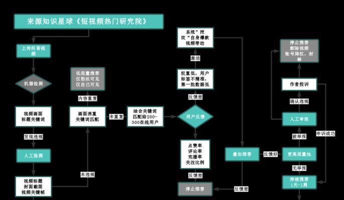 揭秘抖音推流机制（了解视频推荐规则，提高曝光率）