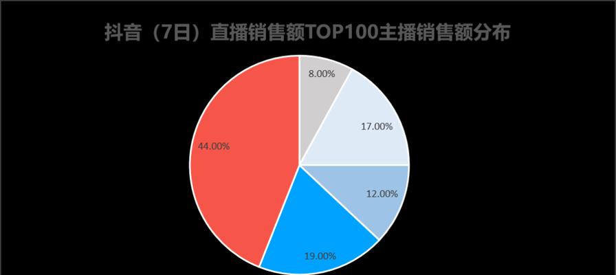 抖音主播带货提成一般是多少钱（了解抖音主播带货的收益分配）