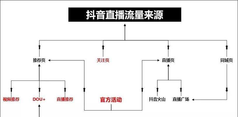 深度解析抖音推送机制（掌握抖音推送规则，提升粉丝互动效果）