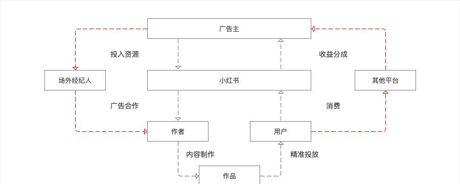 小红书的内容运营盈利模式（背后的商业逻辑和策略）