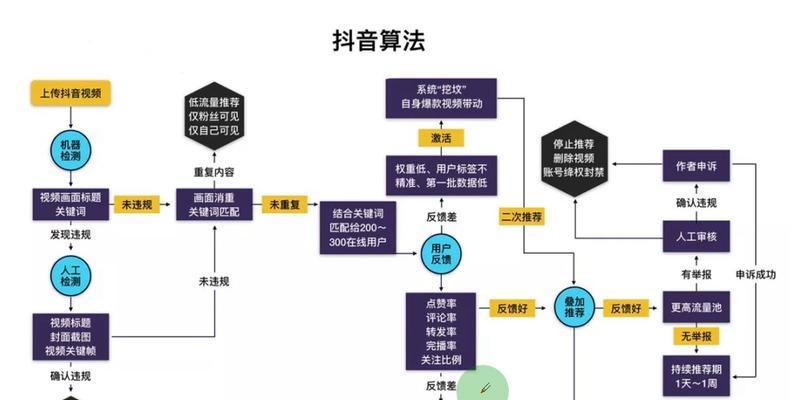 抖音将会对有待优化的作品进行处罚吗？（抖音平台内容审核与管理的现状与展望）