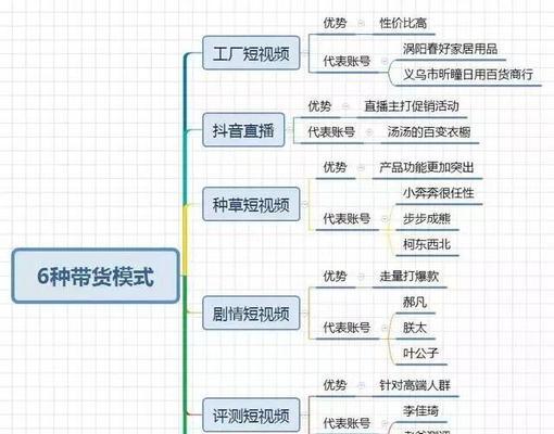 抖音带货，轻松赚佣金！（掌握这些技巧，带货不再难！）