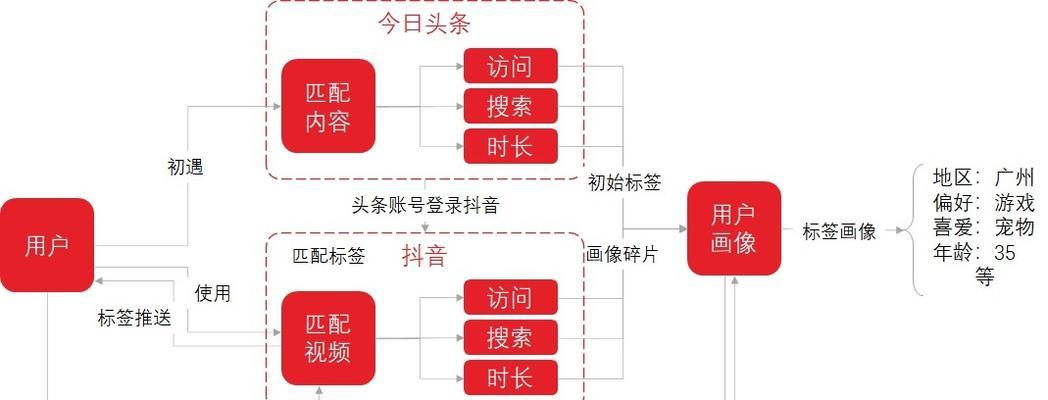 抖音账号如何提高权重？（15个实用方法让你的抖音账号快速提升权重）