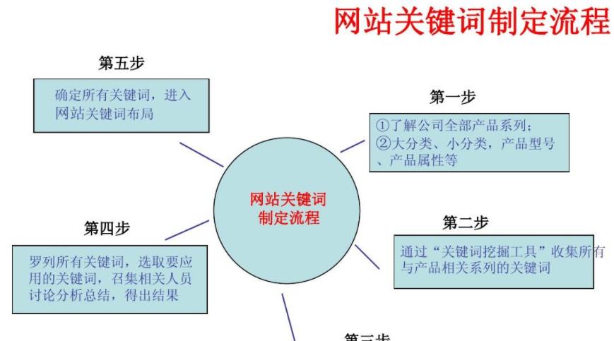 SEO优化的步骤（从挖掘到优化实践）