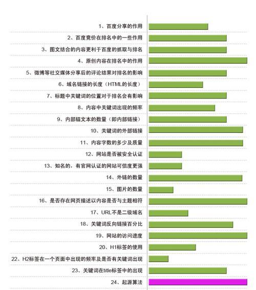 影响SEO排名的因素详解（了解这些要素，提升你的网站排名）