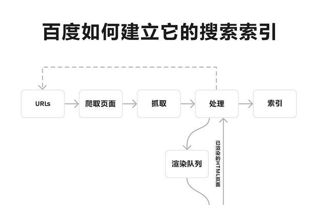 搜索引擎收录排名的关键（如何利用SEO技术提高网站排名，让更多人发现你的网站？）