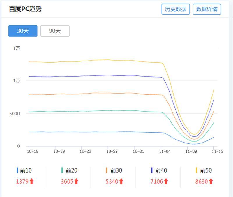 网站降权如何快速恢复？（百度SEO优化策略和处理方法）