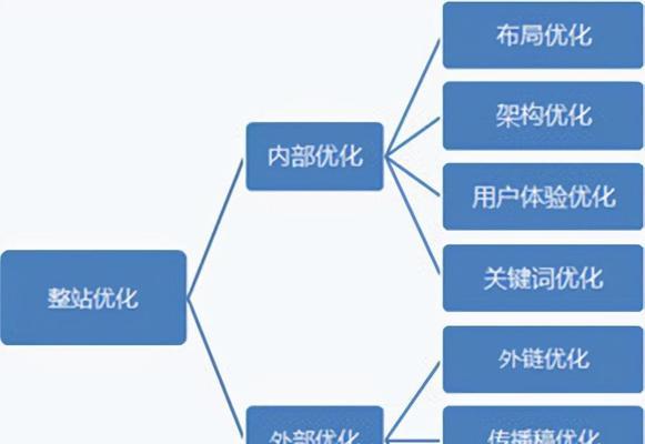 提升网站自然优化排名的技巧（10个实用方法教你轻松上首页）