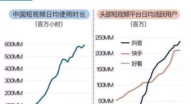 抖音号运营的时间成本有多高？（从0到1，抖音号需要多长时间运营？）