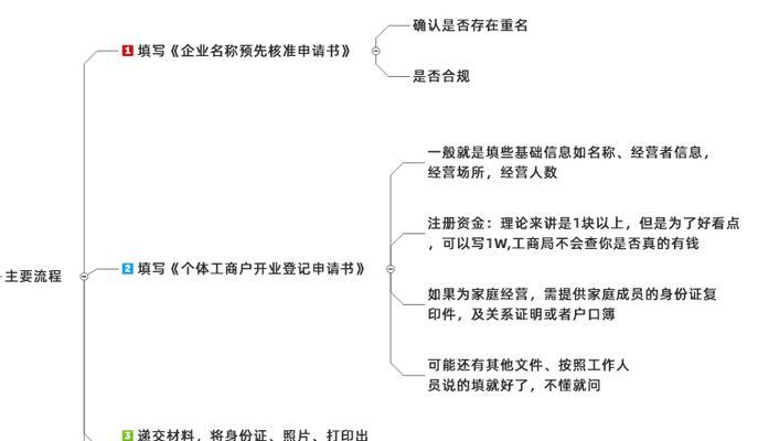 申请营业执照开店的时间和流程（多久能申请到营业执照？开店前需要注意什么？）