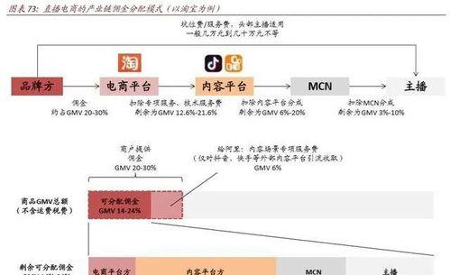 抖音短视频推荐商品分佣如何查看（赚取更多佣金）