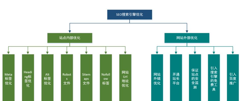 百度SEO优化——提升网站排名的关键要点（百度SEO优化方法详解，让你轻松提高网站曝光率）