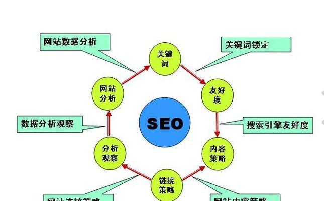 网站SEO优化排名技巧（提高网站排名必须掌握的6大方法）