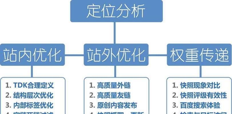 SEO优化要点详解（提高网站排名，吸引更多流量）