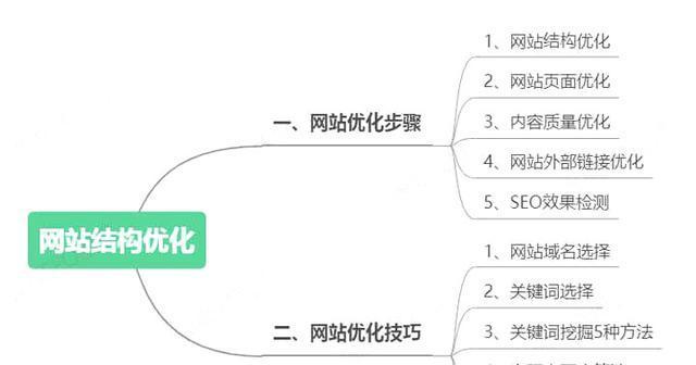 SEO优化基本技巧：打造搜索引擎友好的网站