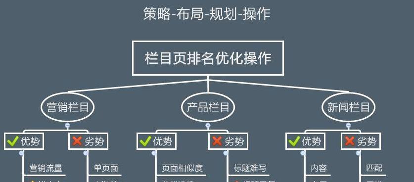 如何进行网站优化布局策略（全面了解网站优化布局的策略和技巧）