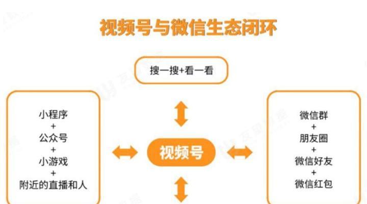 视频号运营完整流程（从开通到推广，全方位掌握视频号的运营技巧）