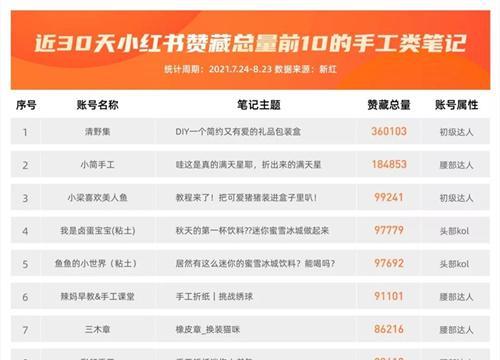 小红书浏览量突然下降，为什么？（分析小红书浏览量下降的原因和解决方案）