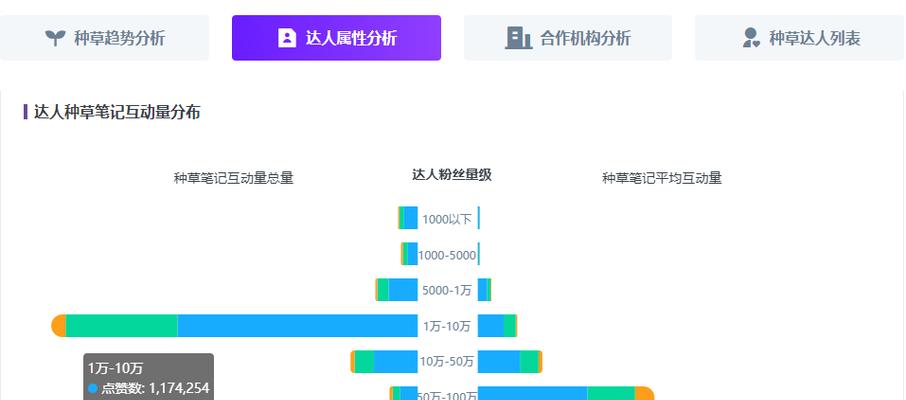 揭秘小红书KOL的互动量是如何创造的（从内容策略到用户互动，详解小红书KOL的互动量奥秘）