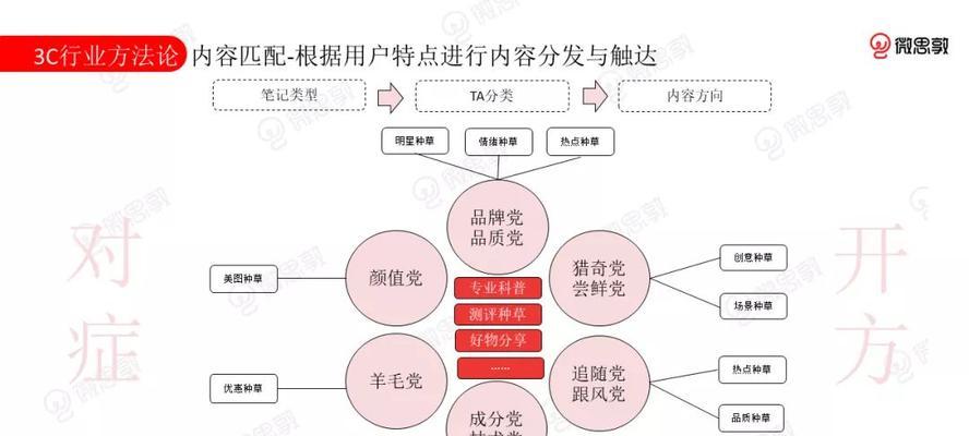 小红书营销方式全解析（掌握这些技巧，走在营销前沿）