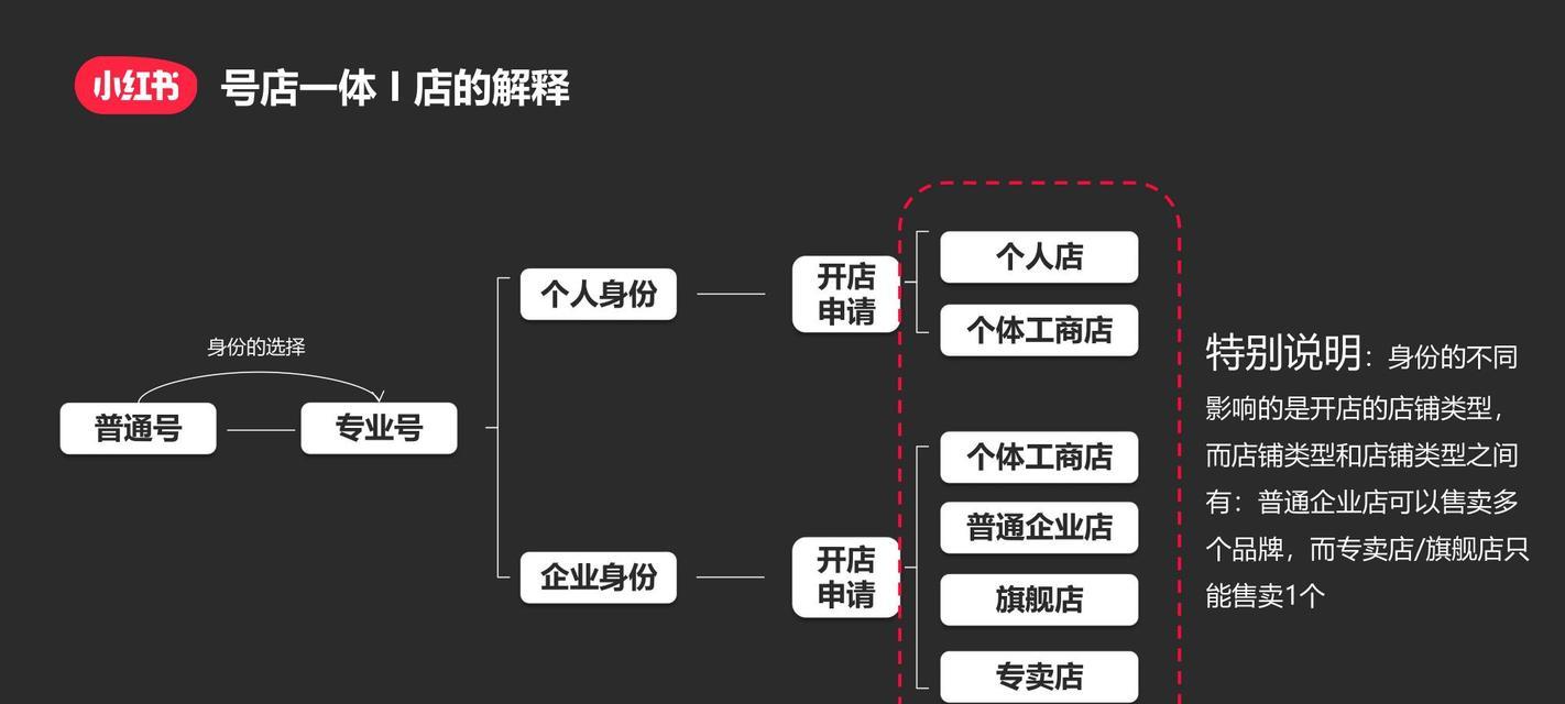 小红书开店攻略（打造精致小店，轻松迎接新商机）