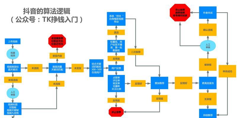 2023年抖音流量池分配规则揭秘（全面升级的抖音流量池管理规则及其影响）