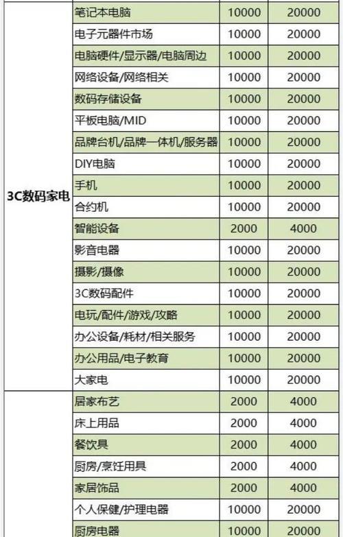 抖店一级类目二级类目选取策略（如何优化抖音店铺一级类目二级类目选取）