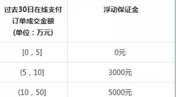 抖音500保证金退款时间及流程解析（了解抖音保证金退款时间及注意事项，有效规避损失）