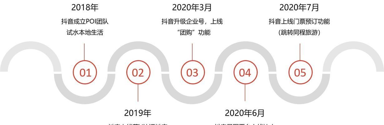 抖音算法优化，同城投稿成为优质作品（如何利用同城投稿功能，提升抖音作品曝光率？）