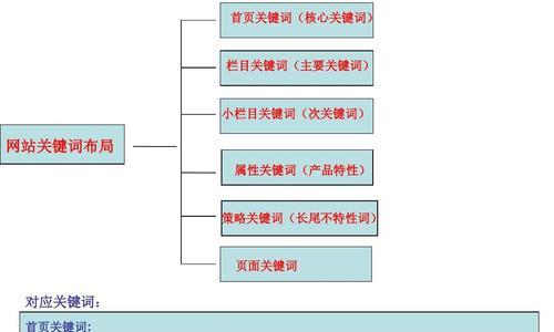 百度SEO布局技巧（提高网站排名的秘密）