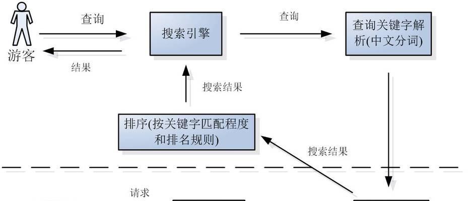 提高网站搜索引擎排名的5个知识点和技巧（了解百度布局和SEO优化策略，从小技巧到大知识全面优化网站）