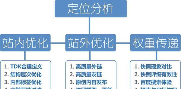 百度SEO优化流程详解（全面了解百度SEO优化的关键步骤）