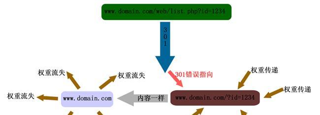 301永久重定向在搜索引擎优化中的作用（提高网站权威性和排名表现，防止黑帽技术的惩罚）