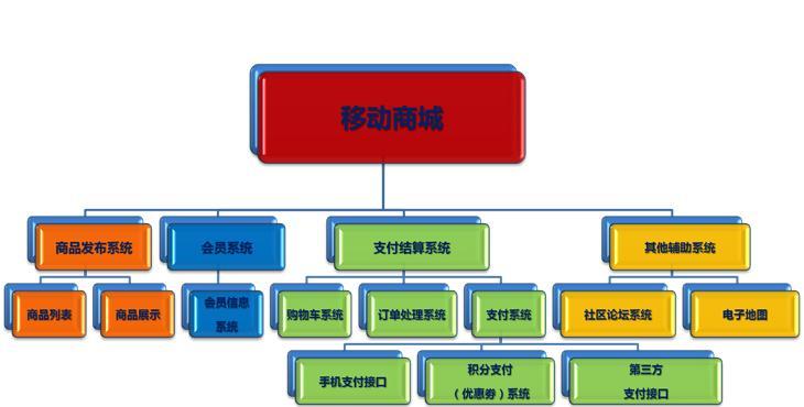 B2C网站建设方案中的重要问题（关键细节决定成功与否）