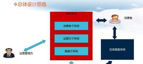 B2C网站建设方案中的重要问题（关键细节决定成功与否）