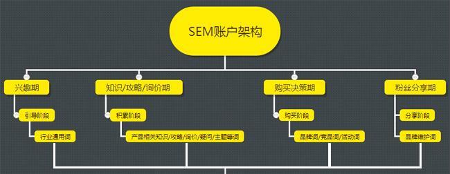 如何策划高效着陆页面（从SEMer的角度看网页设计）