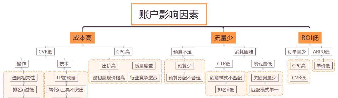 SEM推广策略解析（如何制定有效的SEM推广计划？）