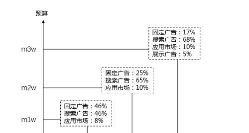 SEM推广策略解析（如何制定有效的SEM推广计划？）