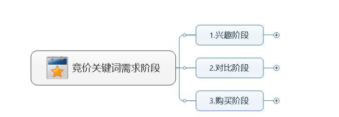 SEM技巧数据分析（从数据中挖掘商机）