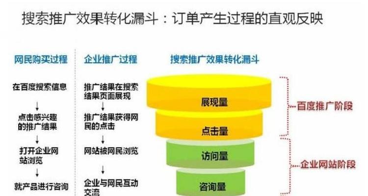 SEM技巧数据分析（从数据中挖掘商机）