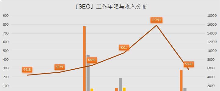 SEO发展现状及未来发展方向剖析（探究SEO市场变化趋势与SEO行业展望）