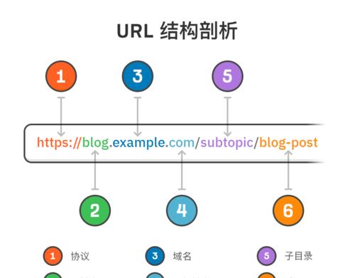 SEO优化中规范URL的重要性（如何优化URL以提升网站排名）