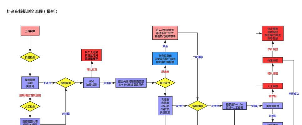 抖音审核员的工作要求和职责（了解抖音审核员的职业发展和专业技能）